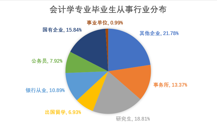 会计学毕业生从事行业分布 会计学毕业生从事行业分布